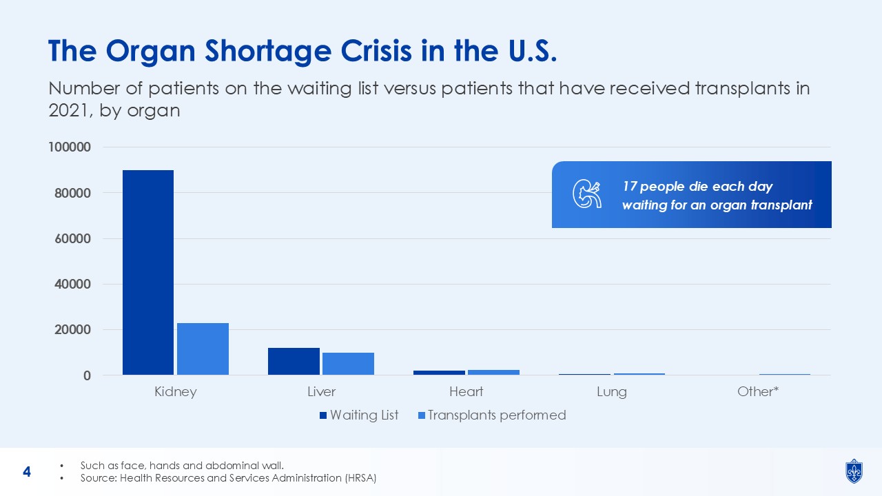 Organ shortage crisis presentation slide