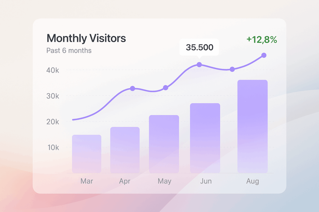 Monthly visitors growth chart showing traffic increase over the past 6 months