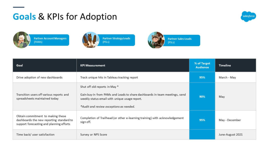 Table displaying Salesforce KPIs and adoption goals with team member portraits