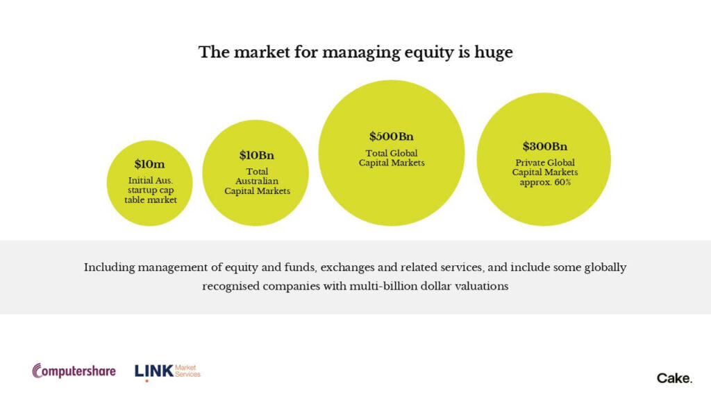 Visual representation of investor needs and Cake Equity's value proposition
