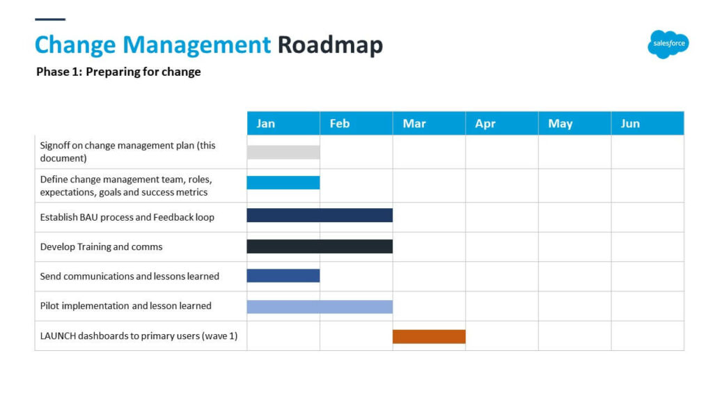 Roadmap image outlining key phases in change management and dashboard rollout